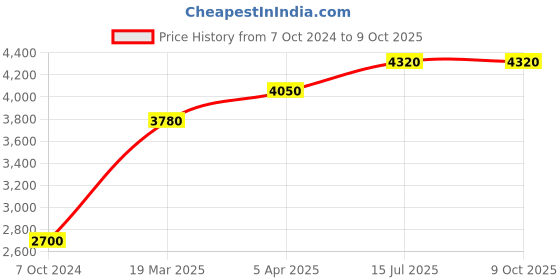 tatacliq.com Polaroid Gold Square Unisex Eye Frames polaroid Price History Graph from 7 Oct 2024 to 8 Oct 2025
