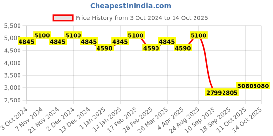 tatacliq.com Polaroid Green Round UV Protection Sunglasses for Men polaroid Price History Graph from 3 Oct 2024 to 14 Oct 2025