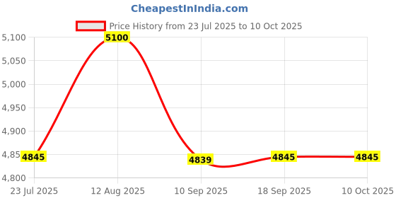 tatacliq.com Polaroid Green Round UV Protection Sunglasses for Men polaroid Price History Graph from 23 Jul 2025 to 10 Oct 2025