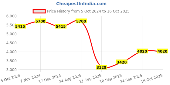 tatacliq.com Polaroid Green Square UV Protection Unisex Sunglasses polaroid Price History Graph from 5 Oct 2024 to 15 Oct 2025