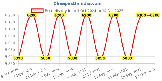 tatacliq.com Polaroid Green Square UV Protection Unisex Sunglasses polaroid Price History Graph from 3 Oct 2024 to 13 Oct 2025