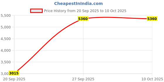 tatacliq.com Polaroid Green UV Protection Square Sunglasses for Men polaroid Price History Graph from 20 Sep 2025 to 10 Oct 2025