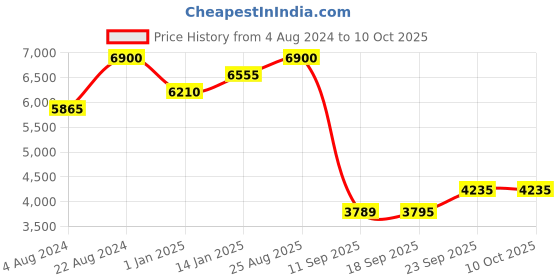 tatacliq.com Polaroid Grey Aviator Sunglasses for Men polaroid Price History Graph from 4 Aug 2024 to 10 Oct 2025