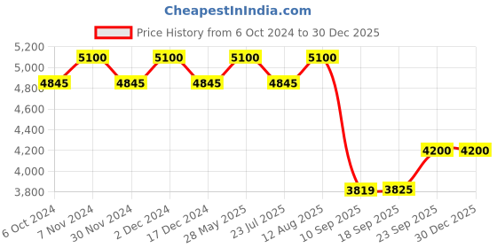 tatacliq.com Polaroid Grey Oval UV Protection Unisex Sunglasses polaroid Price History Graph from 6 Oct 2024 to 30 Dec 2025