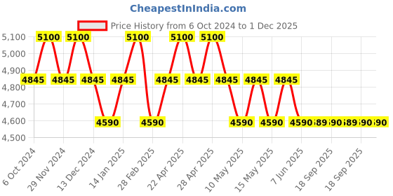 tatacliq.com Polaroid Grey Oval UV Protection Unisex Sunglasses polaroid Price History Graph from 6 Oct 2024 to 30 Nov 2025