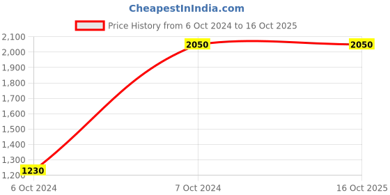 tatacliq.com Polaroid Grey Rectangular Eye Frames for Men polaroid Price History Graph from 6 Oct 2024 to 16 Oct 2025