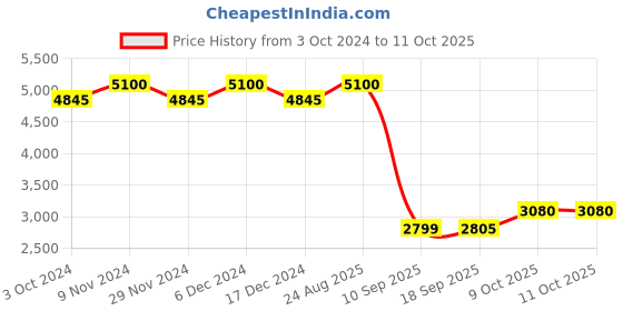 tatacliq.com Polaroid Grey Round UV Protection Sunglasses for Men polaroid Price History Graph from 3 Oct 2024 to 11 Oct 2025