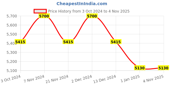 tatacliq.com Polaroid Grey Round UV Protection Sunglasses for Men polaroid Price History Graph from 3 Oct 2024 to 1 Nov 2025