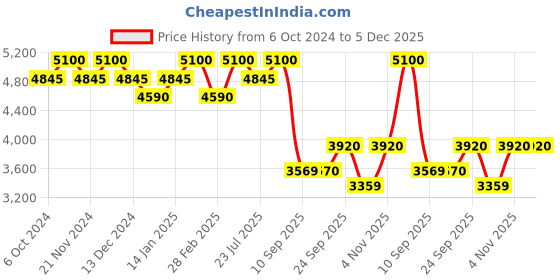 tatacliq.com Polaroid Grey Round UV Protection Sunglasses for Women polaroid Price History Graph from 6 Oct 2024 to 4 Dec 2025