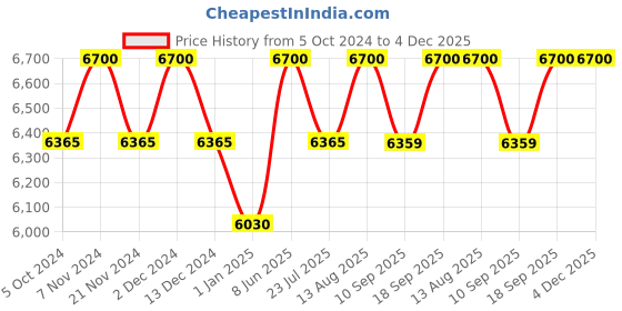 tatacliq.com Polaroid Grey Round UV Protection Sunglasses for Women polaroid Price History Graph from 5 Oct 2024 to 4 Dec 2025