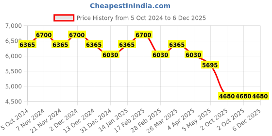 tatacliq.com Polaroid Grey Round UV Protection Sunglasses for Women polaroid Price History Graph from 5 Oct 2024 to 6 Dec 2025