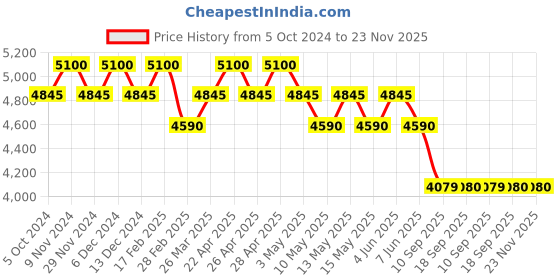 tatacliq.com Polaroid Grey Round UV Protection Sunglasses for Women polaroid Price History Graph from 5 Oct 2024 to 22 Nov 2025