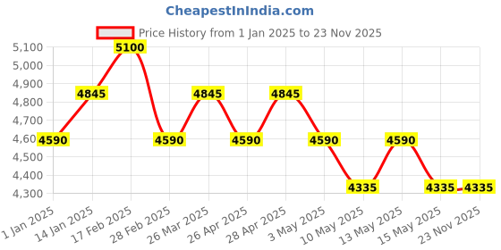 tatacliq.com Polaroid Grey Round UV Protection Sunglasses for Women polaroid Price History Graph from 1 Jan 2025 to 22 Nov 2025