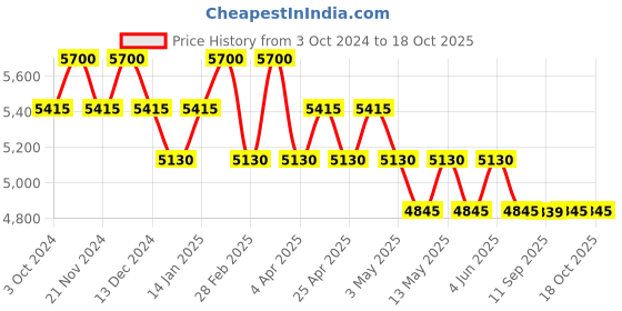 tatacliq.com Polaroid Grey Round UV Protection Unisex Sunglasses polaroid Price History Graph from 3 Oct 2024 to 18 Oct 2025