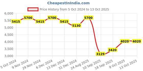 tatacliq.com Polaroid Grey Square UV Protection Unisex Sunglasses polaroid Price History Graph from 5 Oct 2024 to 12 Oct 2025