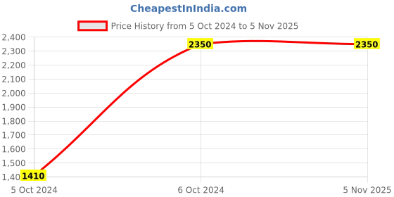 tatacliq.com Polaroid Kids Brown Rectangular Eye Frames for Kids polaroid kids Price History Graph from 5 Oct 2024 to 4 Nov 2025