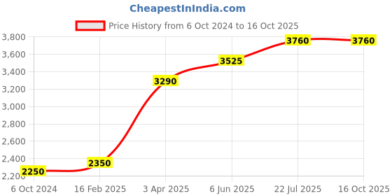 tatacliq.com Polaroid Kids Silver Round Eye Frames for Kids polaroid kids Price History Graph from 6 Oct 2024 to 16 Oct 2025