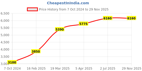 tatacliq.com Polaroid Pink Cat Eye Eye Frames for Women polaroid Price History Graph from 7 Oct 2024 to 28 Nov 2025