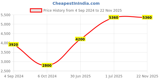 tatacliq.com Polaroid Pink Geometric Sunglasses for Women polaroid Price History Graph from 4 Sep 2024 to 22 Nov 2025