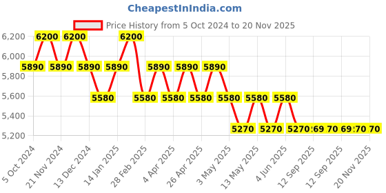 tatacliq.com Polaroid Pink Square UV Protection Unisex Sunglasses polaroid Price History Graph from 5 Oct 2024 to 19 Nov 2025