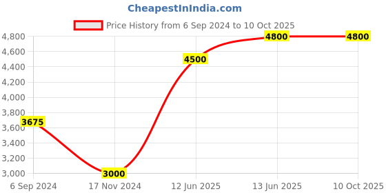 tatacliq.com Polaroid PLD 2075/S/X Green Square Sunglasses polaroid Price History Graph from 6 Sep 2024 to 10 Oct 2025