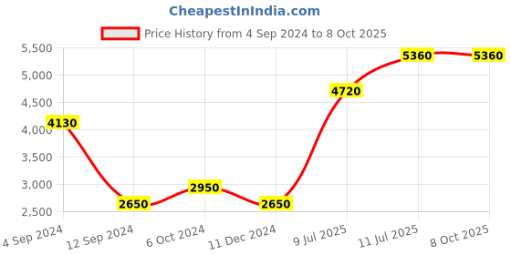 tatacliq.com Polaroid PLD 2126/S Grey Square Sunglasses polaroid Price History Graph from 4 Sep 2024 to 8 Oct 2025