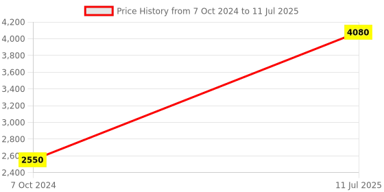 tatacliq.com Polaroid Red Rectangular Eye Frames for Men polaroid Price History Graph from 7 Oct 2024 to 11 Jul 2025