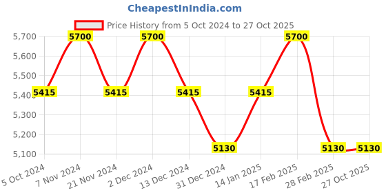 tatacliq.com Polaroid Red Round UV Protection Unisex Sunglasses polaroid Price History Graph from 5 Oct 2024 to 27 Oct 2025