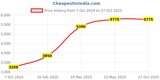 tatacliq.com Polaroid Red Square Eye Frames for Women polaroid Price History Graph from 7 Oct 2024 to 27 Oct 2025