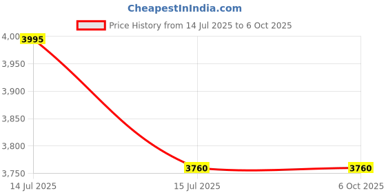 tatacliq.com Polaroid Red Square Unisex Eye Frame polaroid Price History Graph from 14 Jul 2025 to 6 Oct 2025