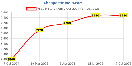 tatacliq.com Polaroid Rose Gold Geometric Eye Frames for Women polaroid Price History Graph from 7 Oct 2024 to 6 Oct 2025