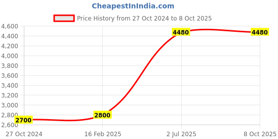 tatacliq.com Polaroid Rose Gold Square Eye Frames for Women polaroid Price History Graph from 27 Oct 2024 to 8 Oct 2025