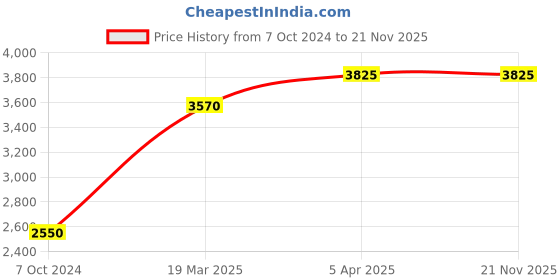 tatacliq.com Polaroid Silver Aviator Unisex Eye Frames polaroid Price History Graph from 7 Oct 2024 to 21 Nov 2025