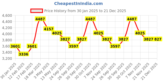tatacliq.com Police Black Bracelet for Men police Price History Graph from 30 Jan 2025 to 21 Dec 2025