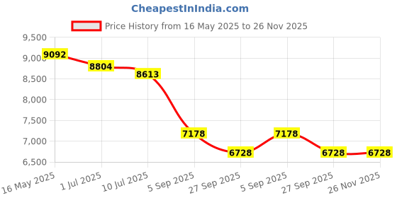 tatacliq.com Police Black Cat Eye Eyewear Frames for Women VPLM07K52700FR police Price History Graph from 16 May 2025 to 25 Nov 2025