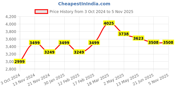 tatacliq.com Police Black Color Necklace for Men - PJ.26487PLS/02 police Price History Graph from 3 Oct 2024 to 2 Nov 2025