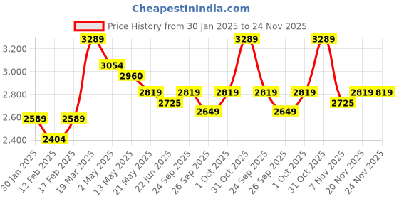 tatacliq.com Police Black Color Ring for Men - PJ.26463RSS/01-09 police Price History Graph from 30 Jan 2025 to 23 Nov 2025