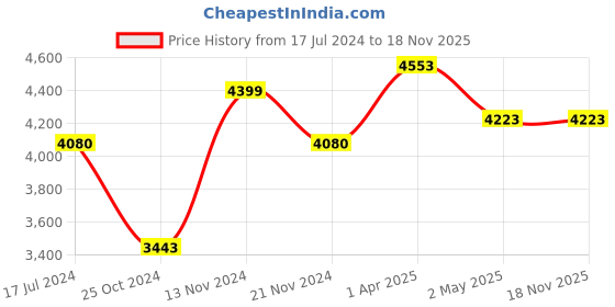 tatacliq.com Police Black Necklace for Men police Price History Graph from 17 Jul 2024 to 18 Nov 2025