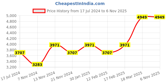 tatacliq.com Police Black-Plated Extreme Rebel Vertex Necklace for Men police Price History Graph from 17 Jul 2024 to 2 Nov 2025