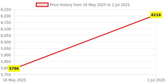 tatacliq.com Police Black Rectangular Eye Frames For Men police Price History Graph from 16 May 2025 to 1 Jul 2025