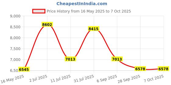 tatacliq.com Police Black Rectangular Eyewear Frames for Men VPLN13K57530FR police Price History Graph from 16 May 2025 to 7 Oct 2025