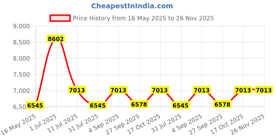 tatacliq.com Police Black Square Eyewear Frames for Men VPLN11K55301FR police Price History Graph from 16 May 2025 to 25 Nov 2025