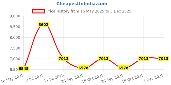 tatacliq.com Police Black Square Eyewear Frames for Men VPLN11K55530FR police Price History Graph from 16 May 2025 to 3 Dec 2025
