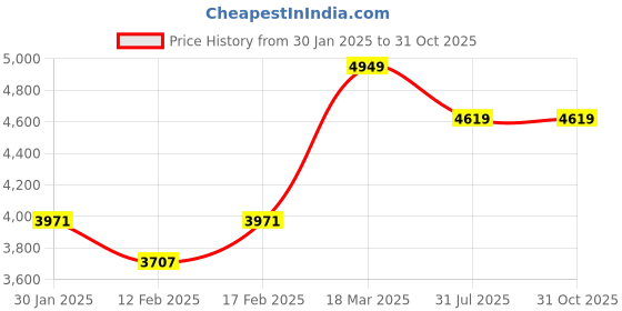 tatacliq.com Police Blue Bracelet for Men police Price History Graph from 30 Jan 2025 to 29 Oct 2025
