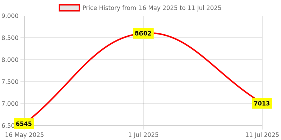 tatacliq.com Police Blue Rectangular Eyewear Frames for Men VPLL68K54F94FR police Price History Graph from 16 May 2025 to 11 Jul 2025