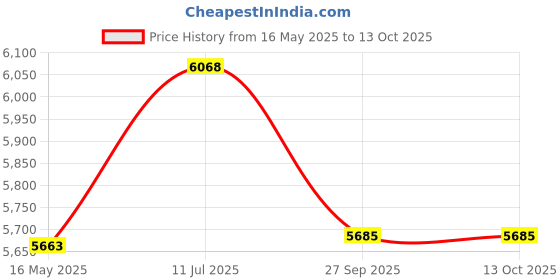 tatacliq.com Police Blue Square Eye Frame for Men VPL560K54I21FR police Price History Graph from 16 May 2025 to 13 Oct 2025