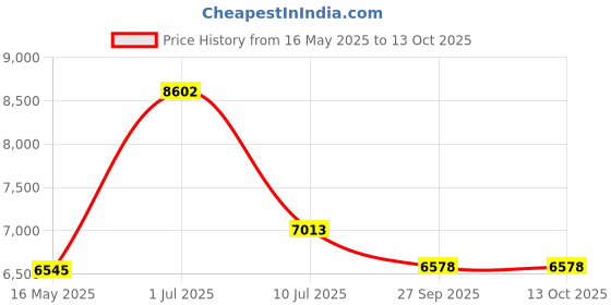 tatacliq.com Police Blue Square Eyewear Frames for Men VPLN11K55E70FR police Price History Graph from 16 May 2025 to 13 Oct 2025