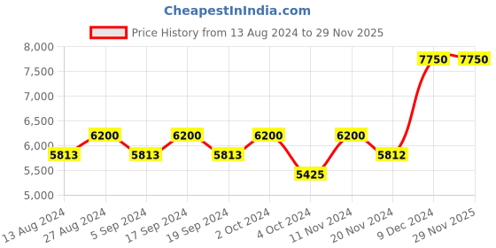 tatacliq.com Police Blue Square Sunglasses For Men police Price History Graph from 13 Aug 2024 to 29 Nov 2025