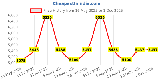 tatacliq.com Police Brown Square Eye Frame for Men VPL471K50V99FR police Price History Graph from 16 May 2025 to 30 Nov 2025