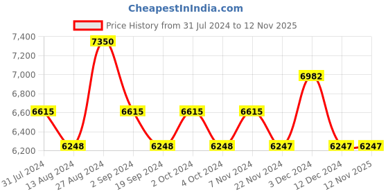 tatacliq.com Police Brown Square Sunglasses for Men police Price History Graph from 31 Jul 2024 to 12 Nov 2025
